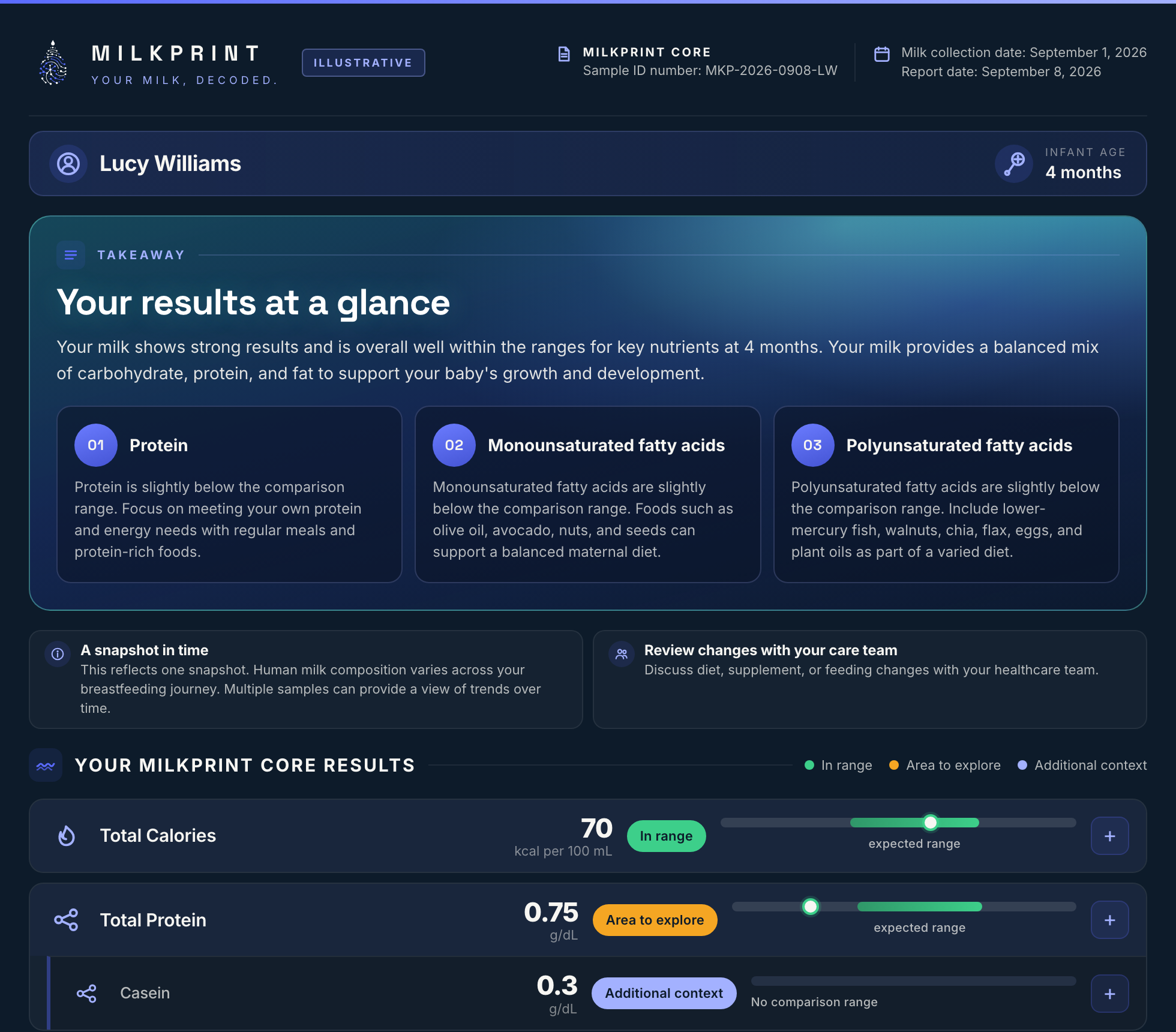 Sample Milkprint Core results dashboard